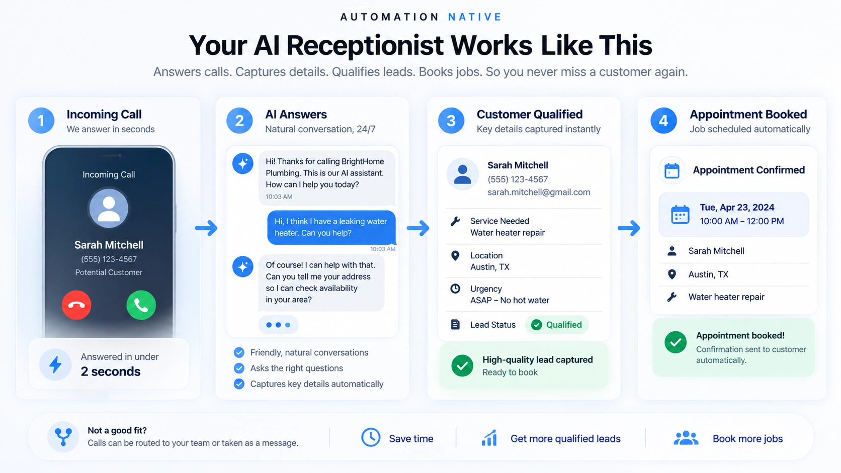 ai-receptionist-lead-booking-workflow AI receptionist workflow showing an incoming call, lead qualification, and appointment booking