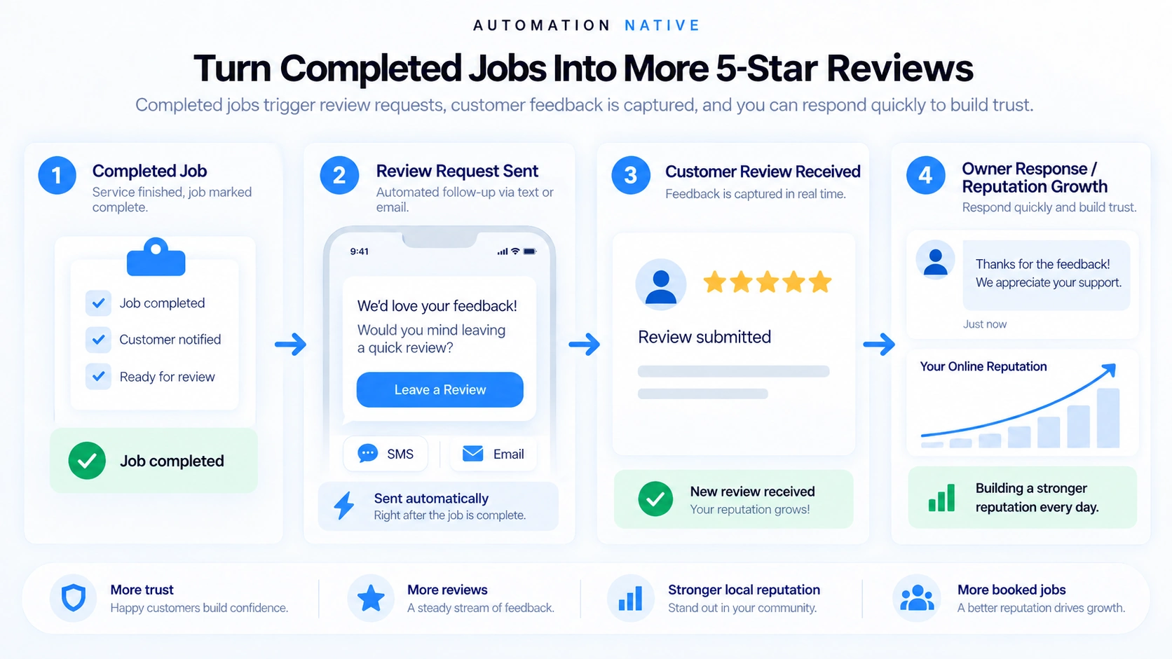 reputation-management-review-workflow Reputation management workflow showing a review request, customer feedback, and business response